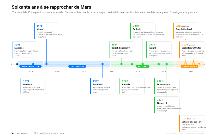 Frise chronologique de jalons datés le long d’une ligne horizontale, les légendes alternant au-dessus et en dessous de la ligne.