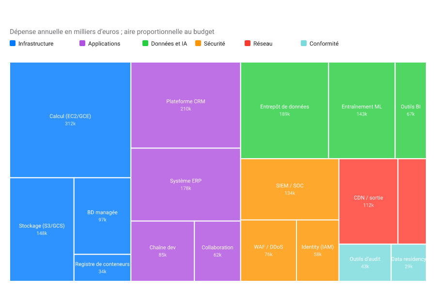 Carte proportionnelle des dépenses cloud informatiques par service pour l'exercice 2024 : rectangles imbriqués dimensionnés par budget, colorés par domaine — Infrastructure, Applications, Données et IA, Sécurité, Réseau, Conformité.