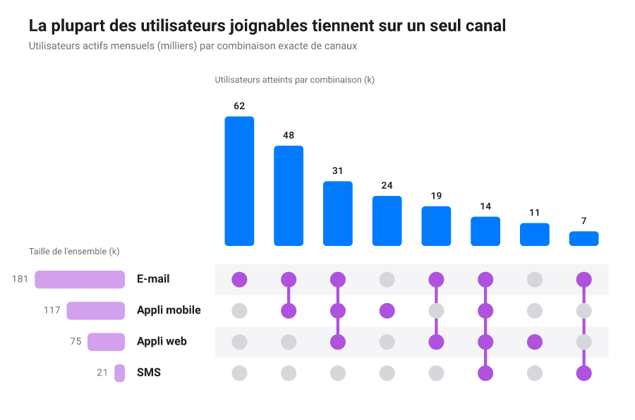 Diagramme UpSet : des barres donnant la taille de chaque intersection au-dessus d'une matrice de points indiquant les ensembles combinés, là où un diagramme de Venn ne suffit plus.