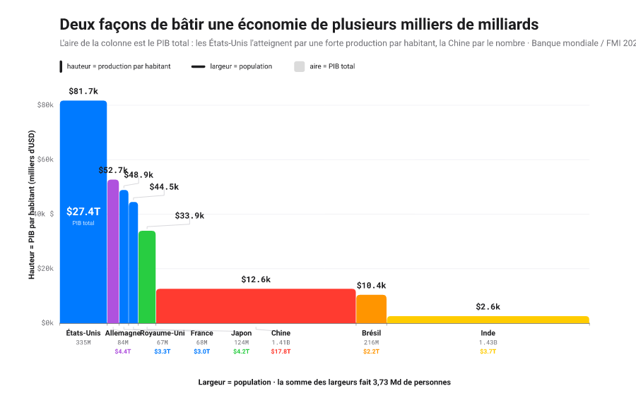 Diagramme en colonnes à largeur variable des huit plus grandes économies, la hauteur de colonne montrant le PIB par habitant et la largeur la population, de sorte que l’aire de chaque colonne se lit comme le PIB total.