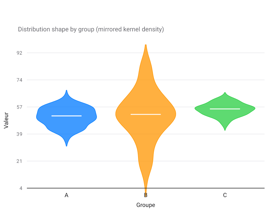 Diagramme en violon de trois groupes A, B et C : chacun une forme de densité (noyau) en miroir sur un axe de valeur commun, en rouge, orange et jaune.