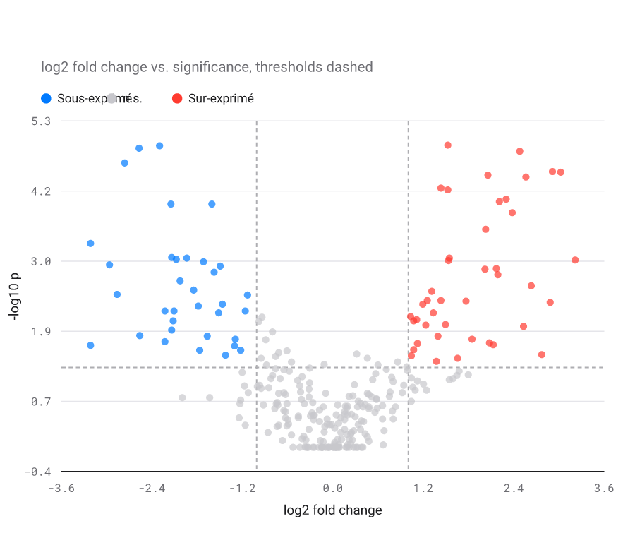 Graphique en volcan d'expression différentielle : un V de points gris non significatifs, points bleus sous-exprimés à gauche et rouges surexprimés à droite.