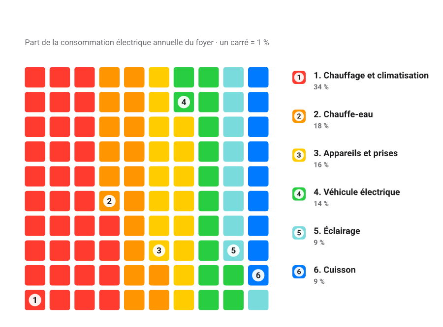 Diagramme gaufre : cent carrés colorés et numérotés par catégorie, chaque bloc valant un point de pourcentage.