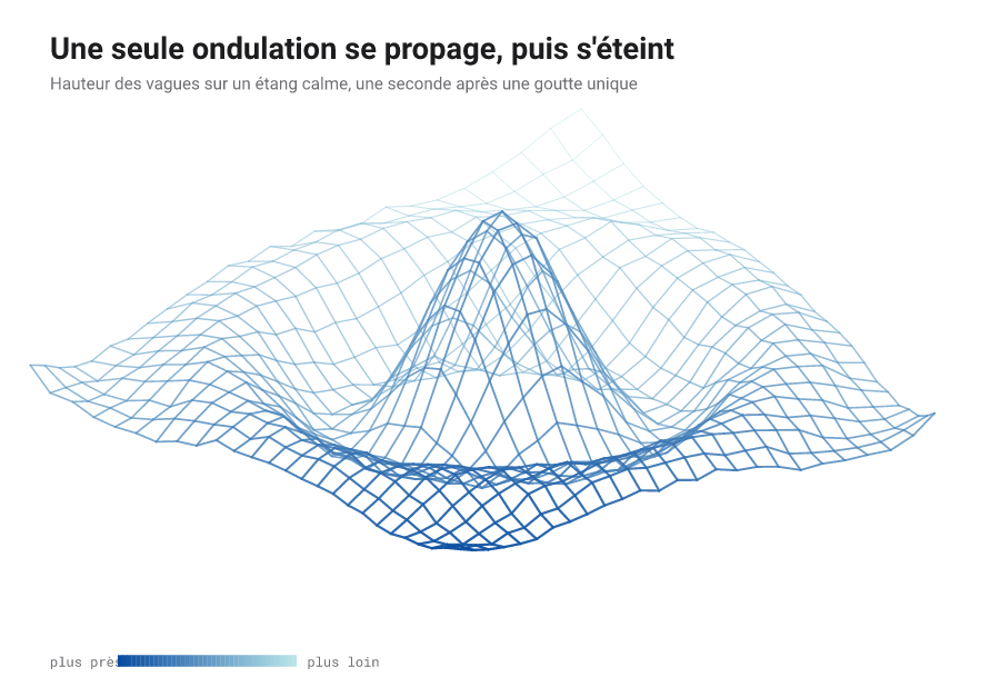 Fil de fer 3D d'une surface d'onde, ombré de la profondeur, en rotation lente.