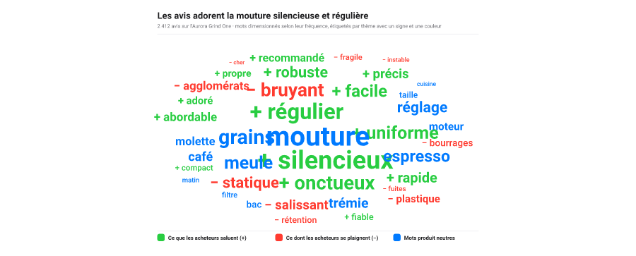 Nuage de mots en spirale d'un an d'avis sur des moulins à café, chaque mot dimensionné selon le nombre de mentions et coloré par thème, avec un signe plus sur les éloges et un signe moins sur les reproches pour que le sentiment se lise sans la couleur ; survoler une pastille de légende met un thème en avant.