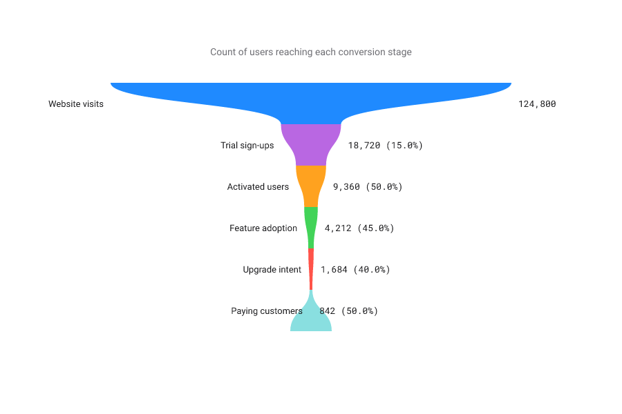 Funnel chart of a conversion flow from 10,000 visitors down to 900 renewals, each stage a centered bar narrower than the last.
