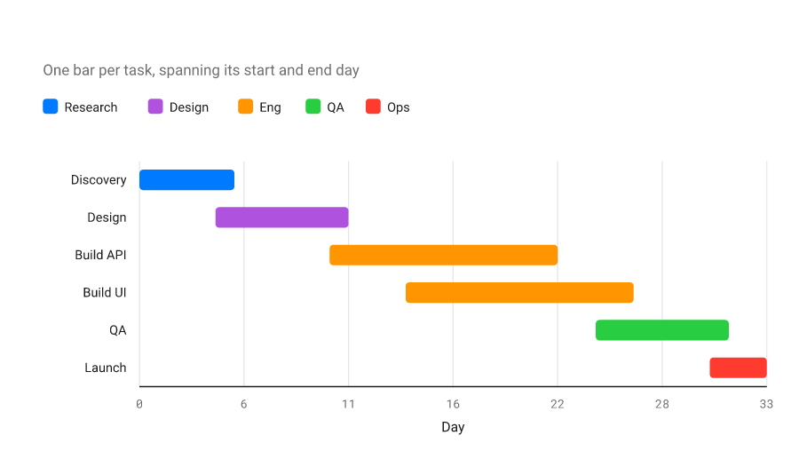 Gantt chart of a project schedule: horizontal bars per task from start to end day, colored by team.