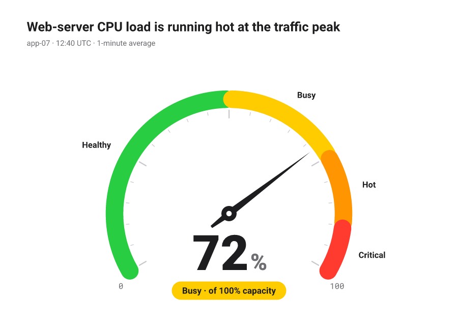 Radial gauge of server load, a needle sweeping across green, amber and red zones above a large percentage readout.