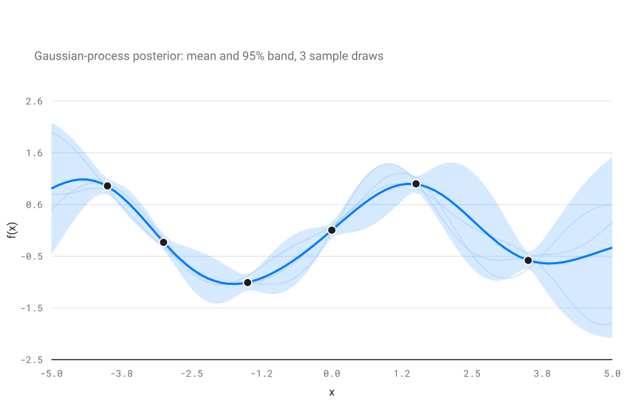 Gaussian process regression: a bold posterior mean curve with a 95% credible band that widens away from the observations, faint posterior sample functions, and black observed points.