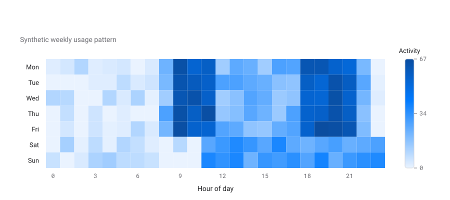 Heatmap of sessions by weekday and hour; activity is highest on Friday in the mid-afternoon.