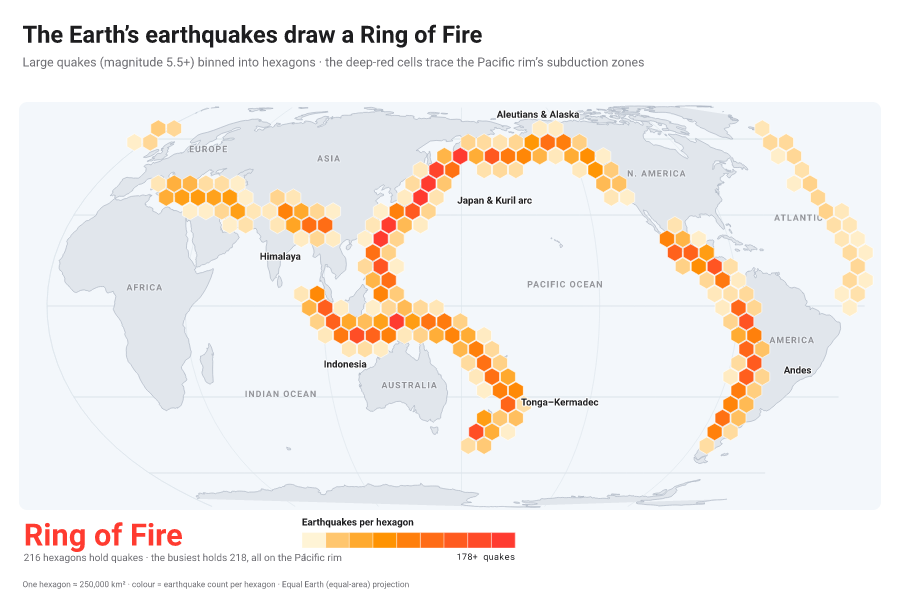 World hexbin map of large earthquakes tracing the Pacific Ring of Fire, deep-red hexagons following the subduction zones from the Andes to Japan, on an Equal Earth projection.
