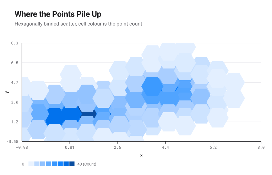 Hexbin density plot showing high point concentration around x=5 and y=8.