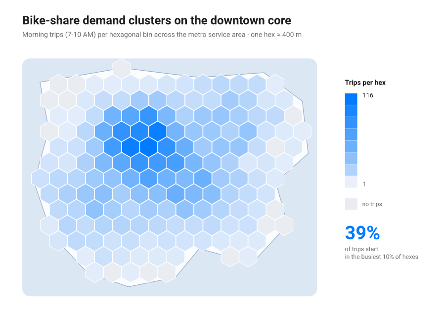 Hexagon-tile map of a metro area shading each hex by morning bike-share trips, demand peaking on the downtown core.