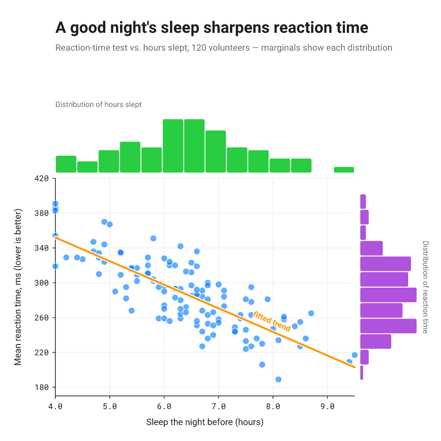 Scatter of reaction time against hours slept with a trend line, flanked by top and right marginal histograms.