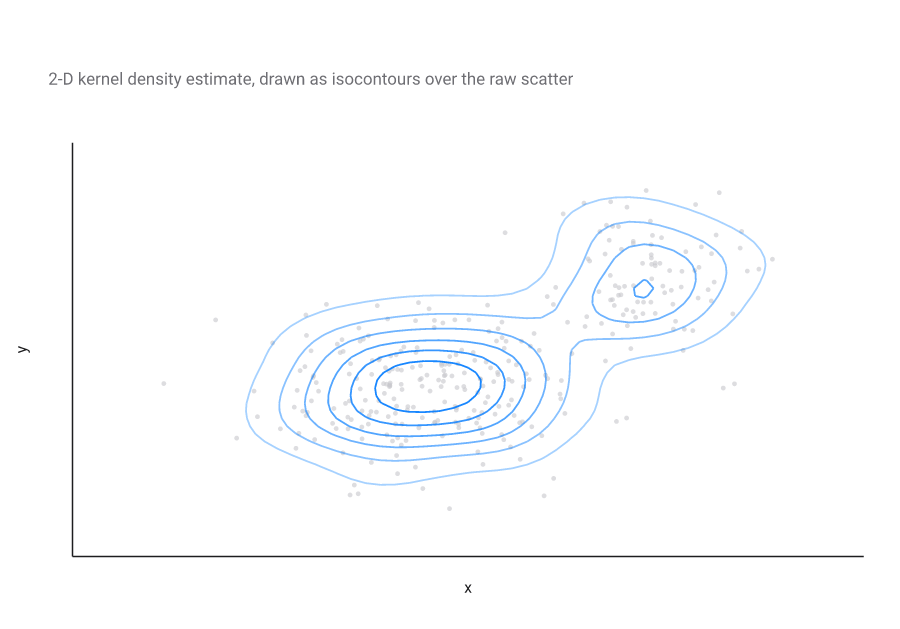 2D KDE shows two distinct density clusters in the data, suggesting a bimodal distribution.