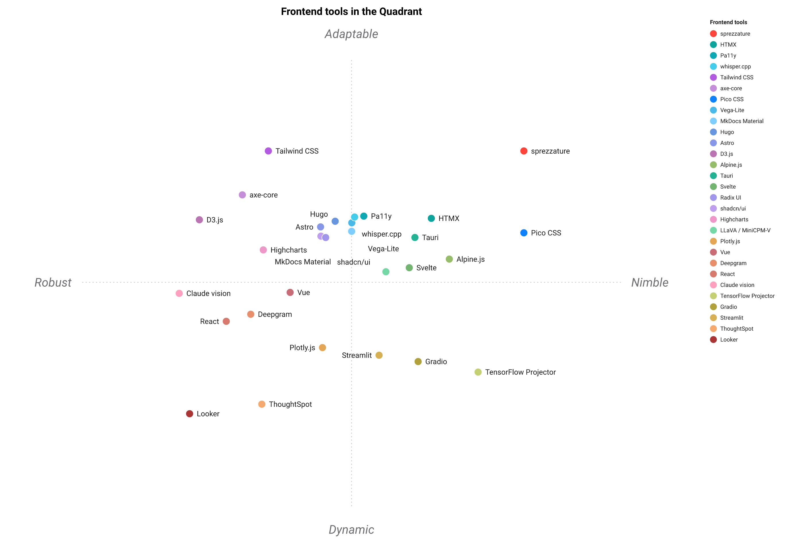 Competitive-positioning map of sprezzature against the alternatives: a 2-D scatter with sprezzature anchored top-right as the reference, Looker diametrically opposite, and the other tools spread between a Robust–Nimble horizontal axis and a Dynamic–Adaptable vertical axis.
