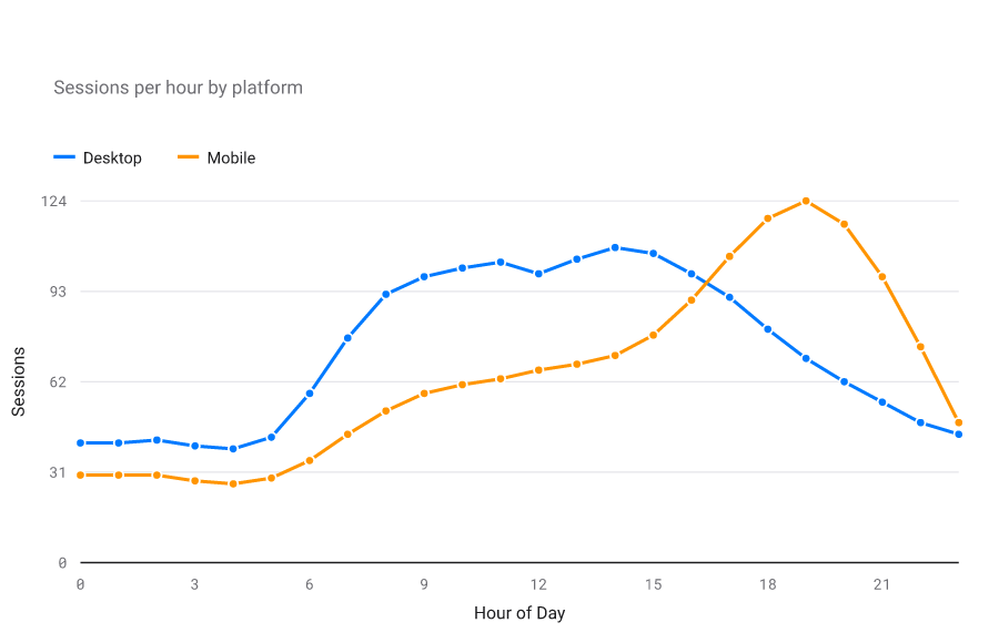 Line chart of sessions per hour for Desktop and Mobile; Desktop peaks around midday, Mobile in the evening, crossing over near 4 pm.