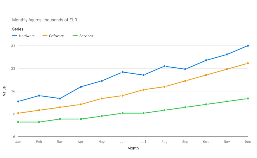 Multi-series line chart of monthly revenue for Hardware, Software, and Services across a year, each series a coloured line with point markers.