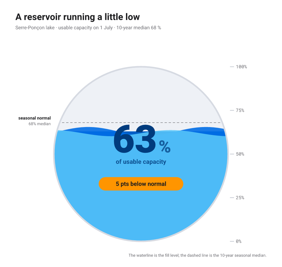 Circular liquid gauge, a disc filled with wavy liquid to 63 percent to show a reservoir at 63 percent of capacity, with a large percentage readout in the centre.