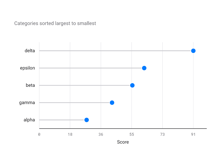Lollipop chart ranking five groups by score, delta highest at about 91 and alpha lowest at about 28.