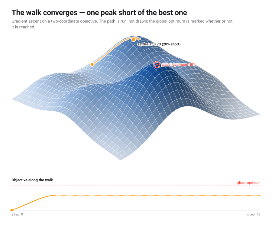 A blue mesh surface with two peaks. An orange path climbs the nearer one and settles at 0.73, while the taller global optimum of 1.01 is circled and left unreached. Below, the objective along the walk flattens well under the optimum's dashed line.