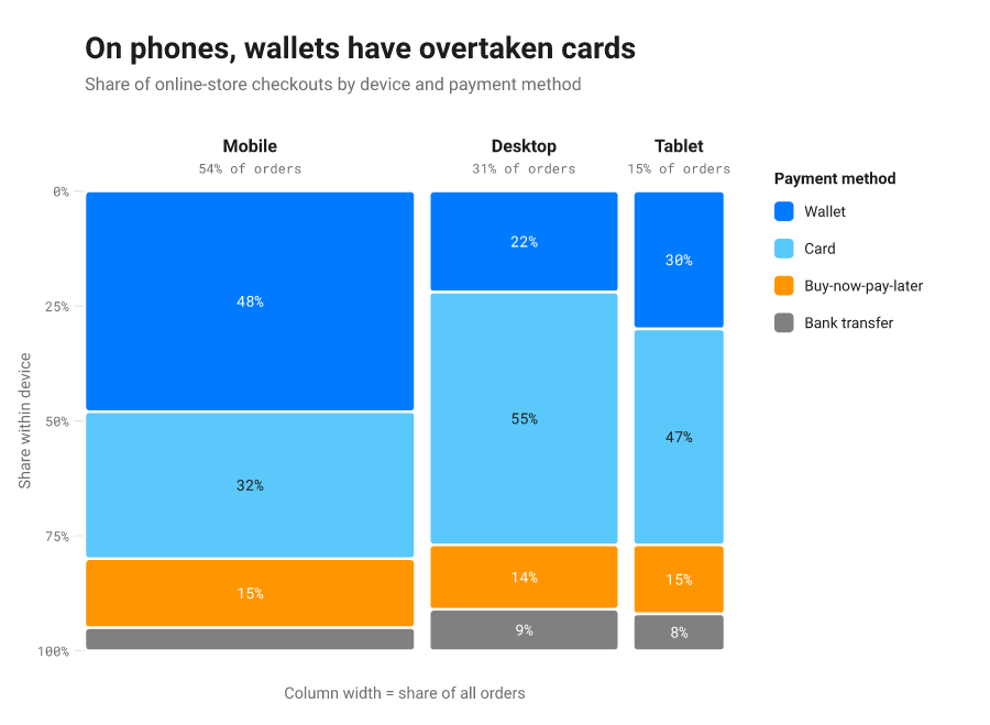 Mosaic chart of checkout share by device, column widths for device share and segment heights for payment method.