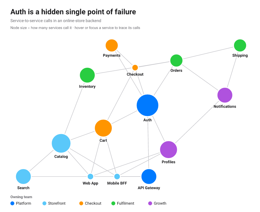 Force-directed node-link diagram of a microservice call graph, nodes sized by in-degree, Auth a hidden bottleneck.