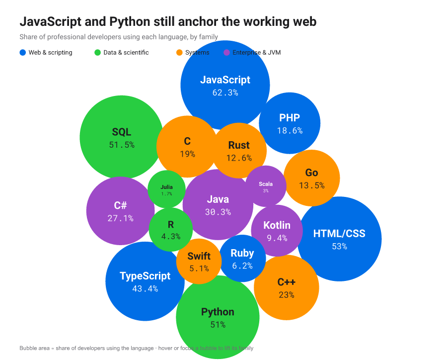 Programming languages drawn as tightly packed circles sized by developer usage and coloured by language family; hovering a family lifts its bubbles.