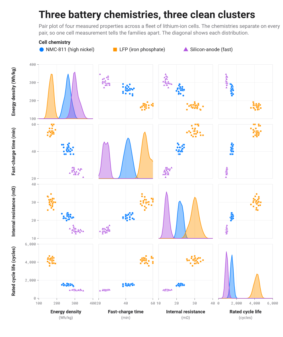 Four-by-four scatterplot matrix of battery properties, density on the diagonal, points marked by both colour and shape (circle, square, triangle) for three chemistries.