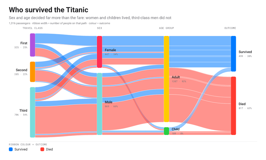 Parallel sets alluvial diagram of who survived the Titanic, ribbons flowing across class, sex, age and survival, each ribbon's width proportional to the number of passengers on that path.
