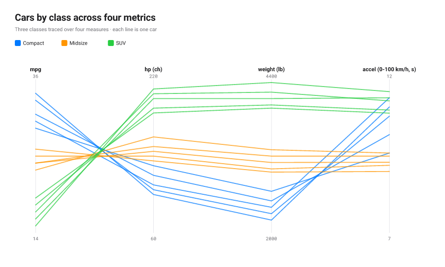 Parallel-coordinates plot of cars across four metrics; the three classes separate clearly, with SUVs high on weight and low on miles per gallon.