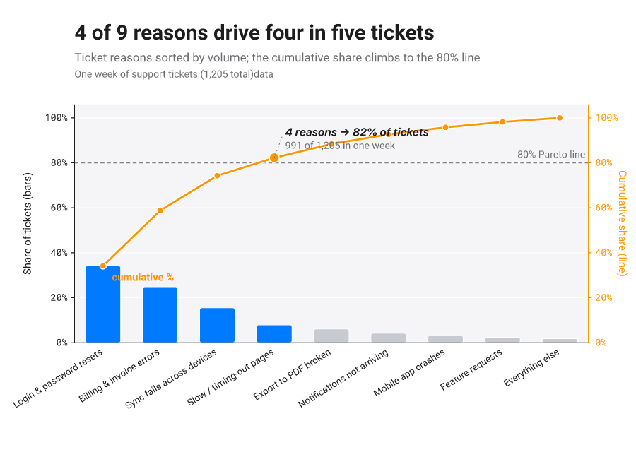 Pareto chart of support-ticket causes, sorted bars with a cumulative-share line and an 80 percent reference line on one shared axis, marking the vital few.