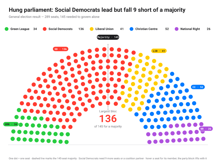 Parliament hemicycle with one dot per seat coloured by party, arranged in arcs, a majority line marked and a seat-count legend below.