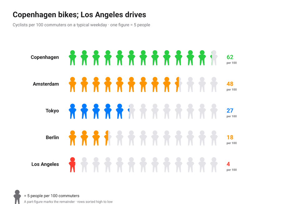 Pictorial ISOTYPE unit chart, a grid of repeated icons where each icon stands for a fixed number of units, so the count reads off the number of icons.