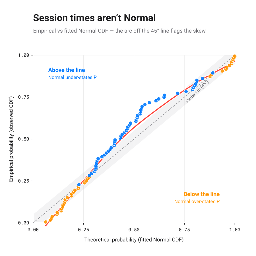 P-P plot: empirical against theoretical cumulative probabilities plotted on the 45-degree reference line.