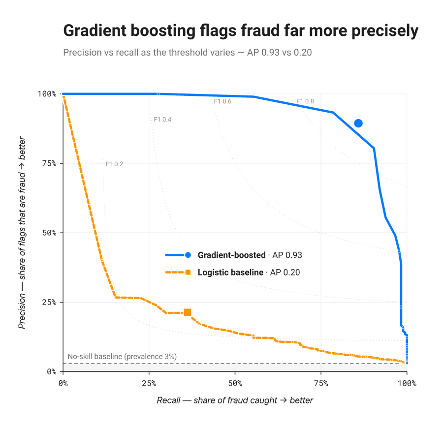 Precision-recall curve for a classifier, precision on the y-axis against recall on the x-axis, with the no-skill baseline and the average-precision score.