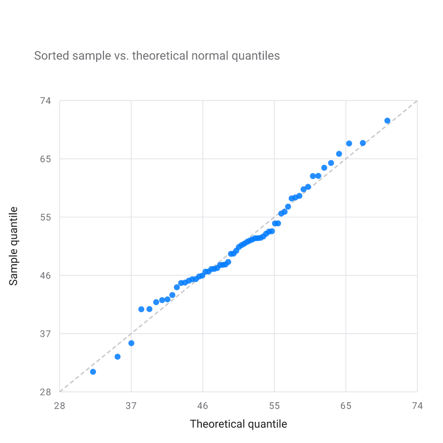 Normal quantile-quantile plot with points falling close to the 45-degree reference line, indicating an approximately normal sample.