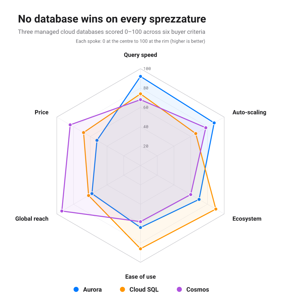 Radar chart comparing three managed cloud databases (Aurora, Cloud SQL and Cosmos) across six criteria; each leads on a different sprezzature, so no single profile dominates.
