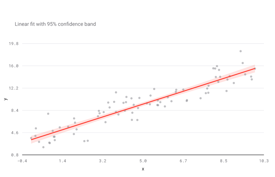 Scatter plot with a linear fit and 95 percent confidence band showing a clear positive trend.