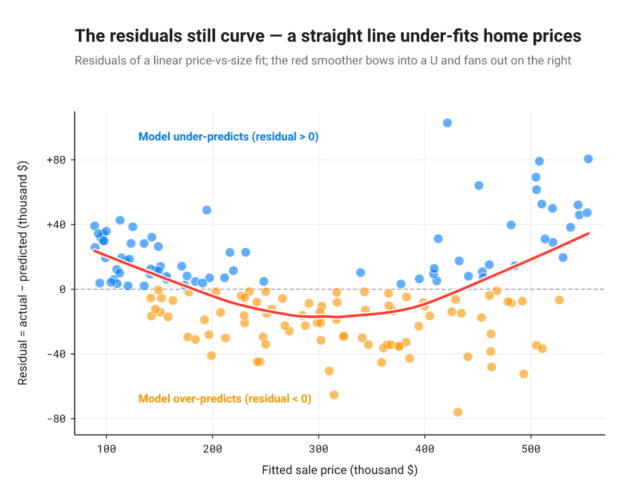 Scatter of regression residuals against fitted values with a zero rule and a smoother revealing a U-shaped misfit.