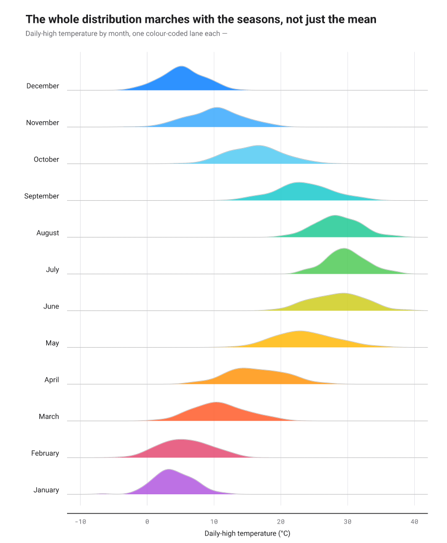 Twelve stacked, slightly overlapping temperature distributions, one per month, in a cold-to-hot colour ramp.