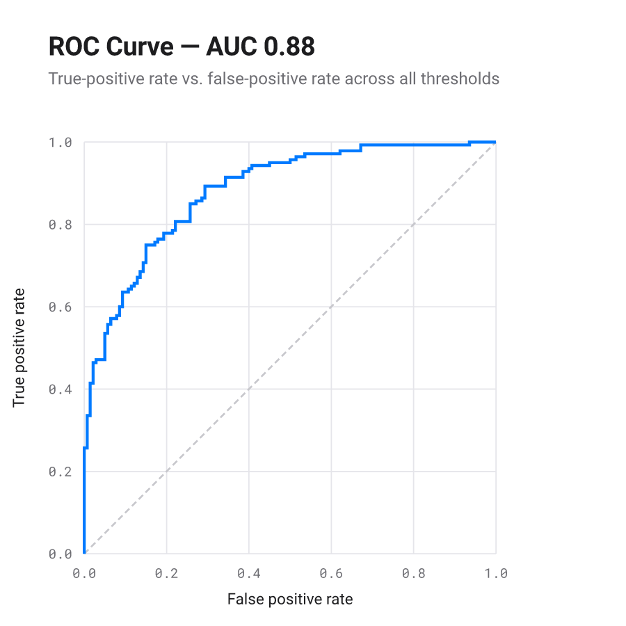 Receiver operating characteristic curve bowing well above the chance diagonal, area under the curve 0.86.