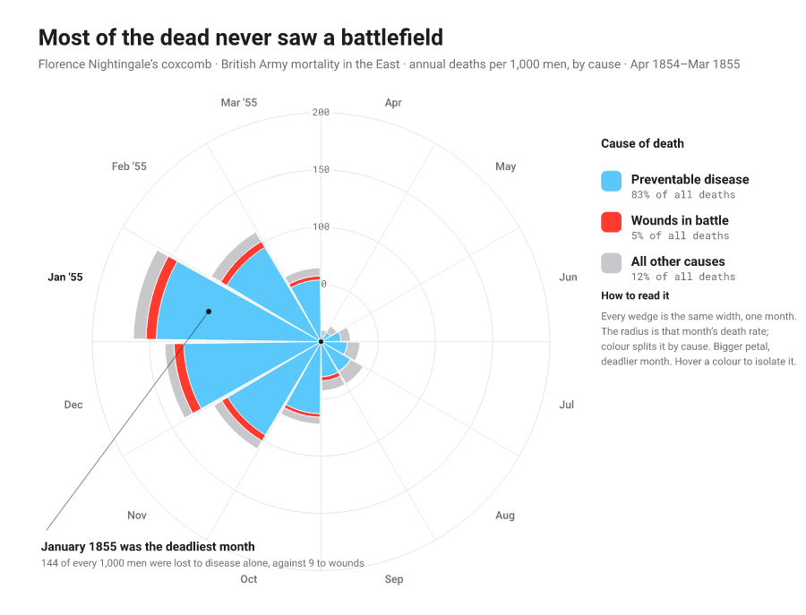 Nightingale rose diagram of causes of mortality, each wedge a category with equal angle and radius growing with the count.