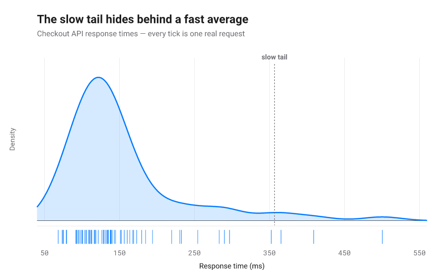 Density curve of checkout response times above a rug of one tick per request, exposing the slow tail a mean would hide.