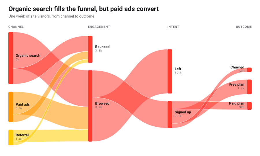 Sankey diagram of site visitors flowing channel to engagement to intent to outcome, ribbon width proportional to volume.