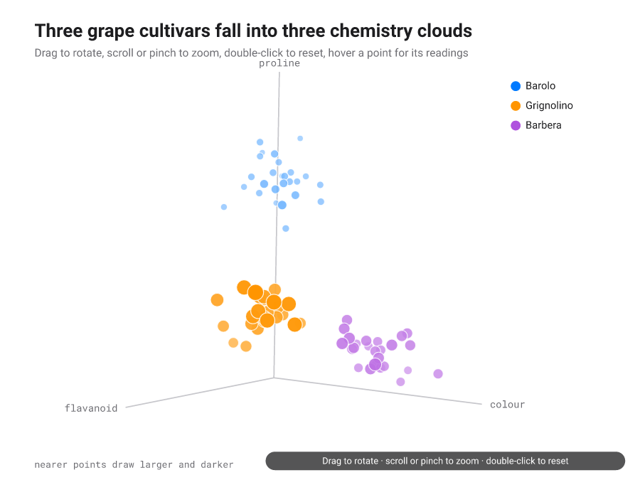 Projected 3D scatter of three cultivars across three chemistry axes, with a co-rotating axis gizmo.