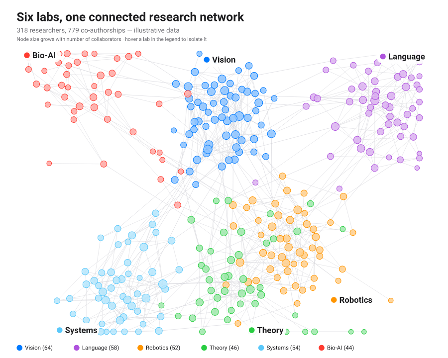 Force-directed layout of a 318-researcher co-authorship network, nodes spread into six colour-coded communities with the lab names labelled.
