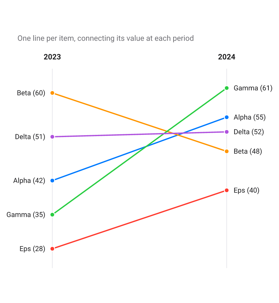 Slope chart of scores from 2023 to 2024 for five items; lines cross as some rise and others fall.