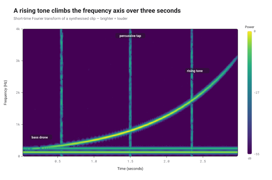 Spectrogram: a short-time Fourier transform of a clip, a rising tone climbing the frequency axis over a bass drone.
