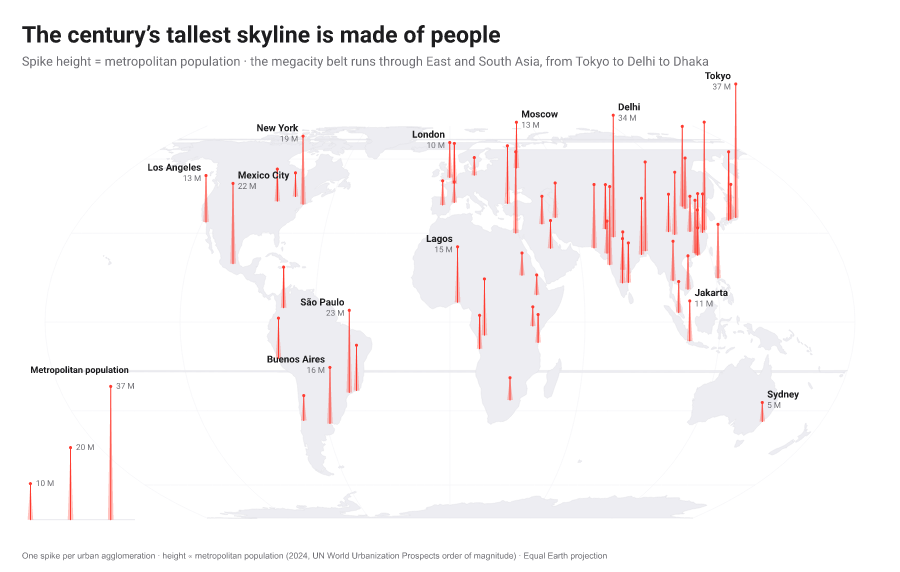 World spike map where each vertical spike's height is a metropolitan area's population, the tallest spikes forming a megacity belt from Tokyo through Delhi, on an Equal Earth projection.